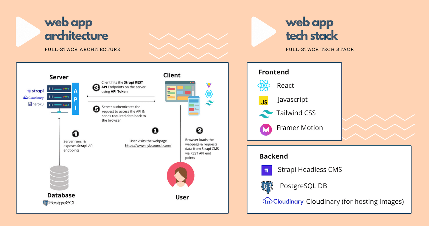 From Wix to Wow: Reinventing NYBC's Digital Presence